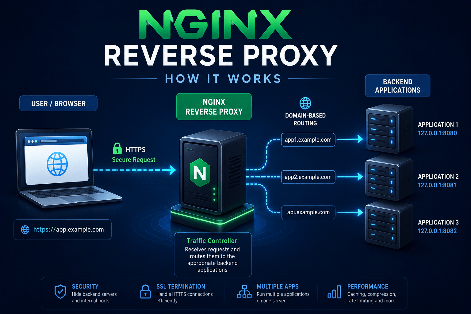 Nginx reverse proxy architecture showing traffic routing from users to backend applications